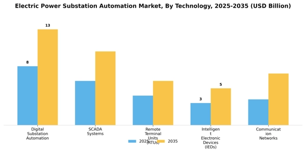 Electric Power Substation Automation Market Segment Image 4