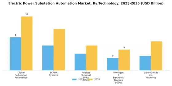 Electric Power Substation Automation Market Segment Image 0