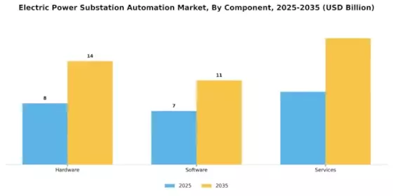Electric Power Substation Automation Market Segment Image 1
