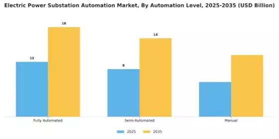 Electric Power Substation Automation Market Segment Image 2