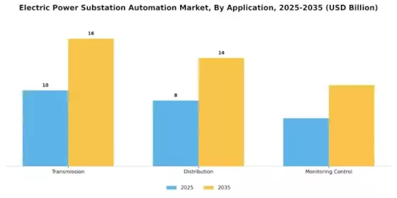 Electric Power Substation Automation Market Segment Image 3