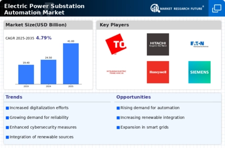 Electric Power Substation Automation Market Infographic