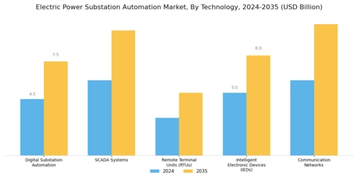 Electric Power Substation Automation Market Segment Image 0