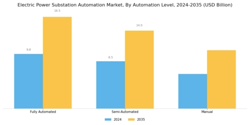 Electric Power Substation Automation Market Segment Image 2