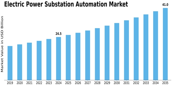 Electric Power Substation Automation Market Size