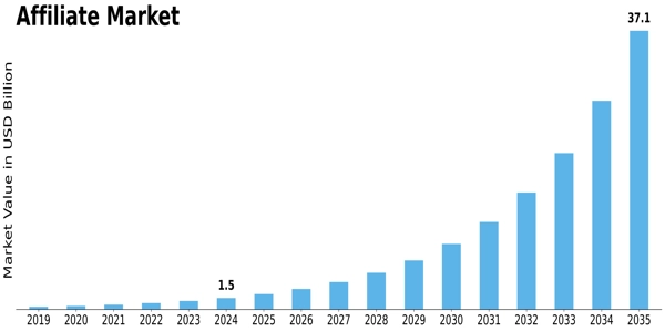Affiliate Market Size