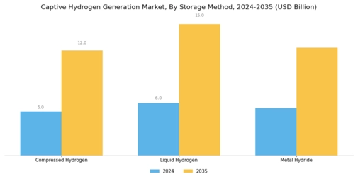 Captive Hydrogen Generation Market Segment Image 2