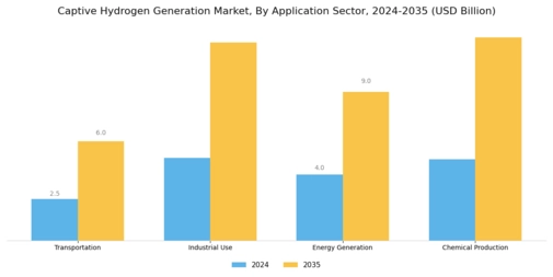 Captive Hydrogen Generation Market Segment Image 3