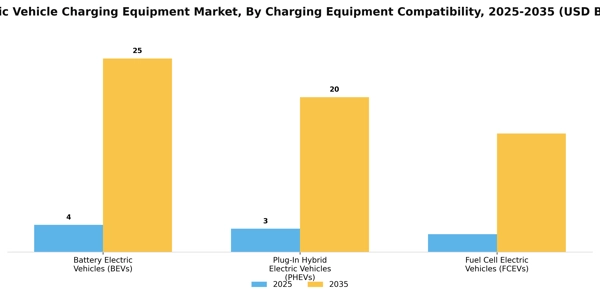 Electric Vehicle Charging Equipment Market Segment Image 0