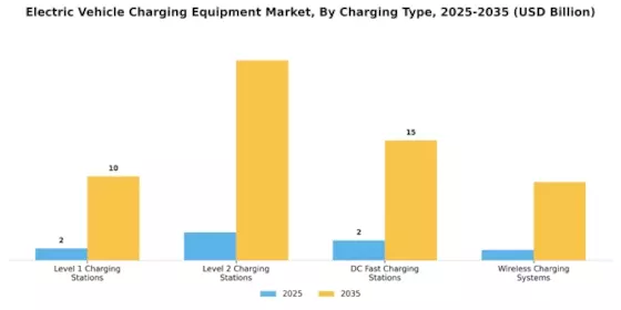 Electric Vehicle Charging Equipment Market Segment Image 0