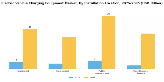 Electric Vehicle Charging Equipment Market Segment Image 2