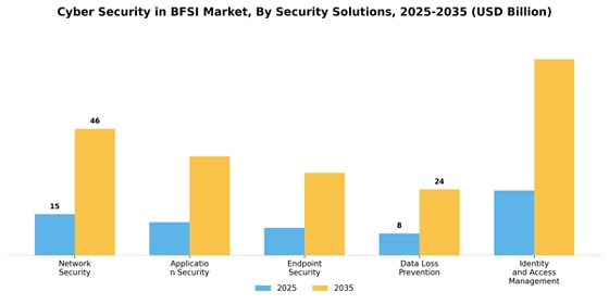 Cyber Security In Bfsi Market Segment Image 2