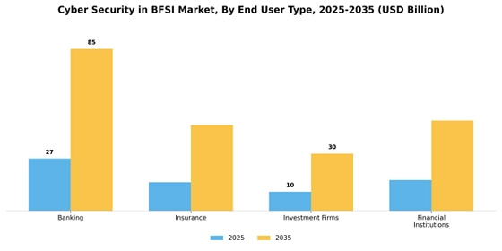 Cyber Security In Bfsi Market Segment Image 3
