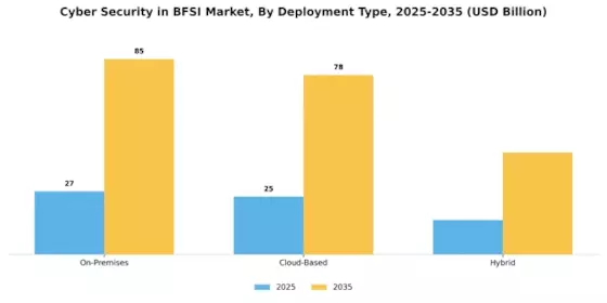 Cyber Security In Bfsi Market Segment Image 1