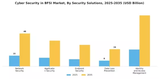 Cyber Security In Bfsi Market Segment Image 2