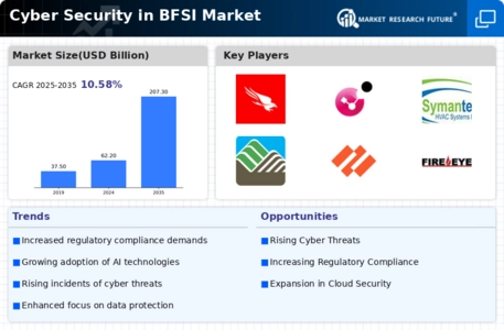 Cyber Security In Bfsi Market Infographic