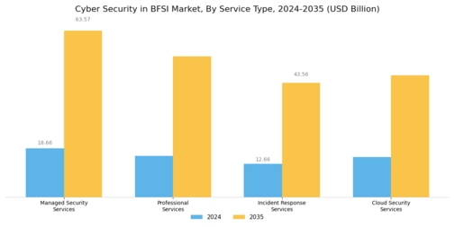 Cyber Security In Bfsi Market Segment Image 0