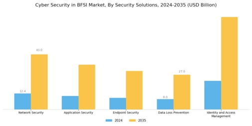Cyber Security In Bfsi Market Segment Image 2