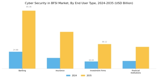 Cyber Security In Bfsi Market Segment Image 3