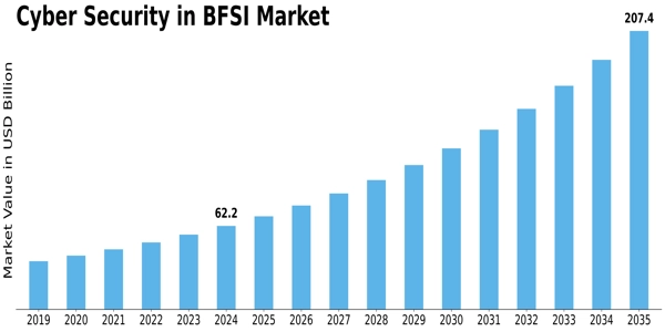 Cyber Security In Bfsi Market Size