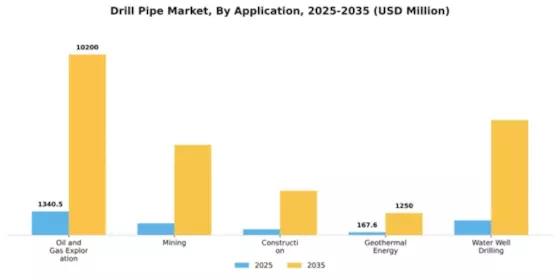 Drill Pipe Market Segment Image 0