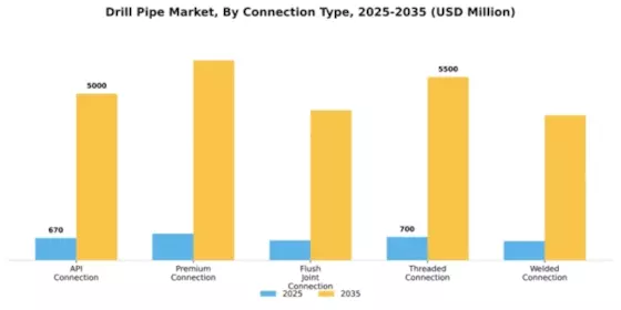 Drill Pipe Market Segment Image 1