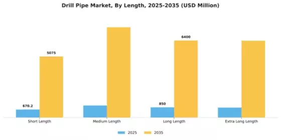 Drill Pipe Market Segment Image 2