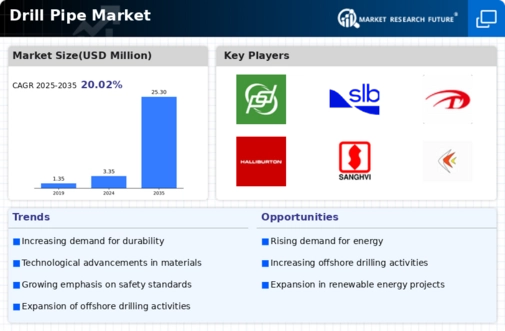Drill Pipe Market Infographic