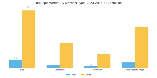 Drill Pipe Market Segment Image 1