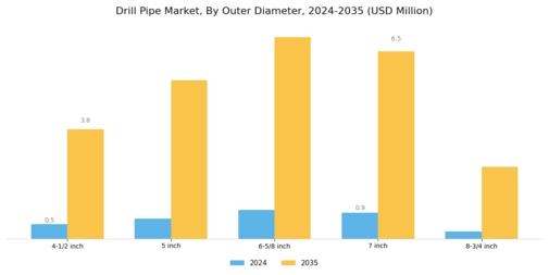 Drill Pipe Market Segment Image 2