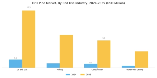 Drill Pipe Market Segment Image 3