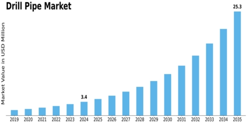 Drill Pipe Market Size