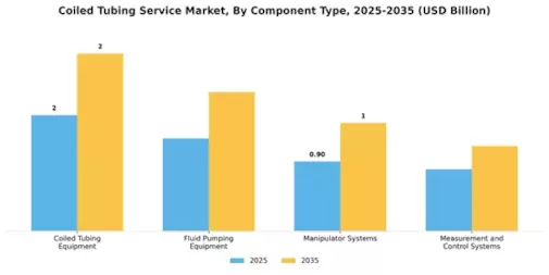 Coiled Tubing Service Market Segment Image 2