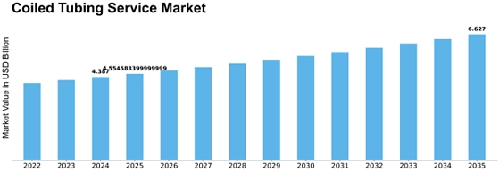 Coiled Tubing Service Market Size