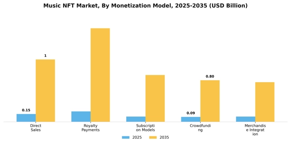 Music NFT Market Segment Image 1