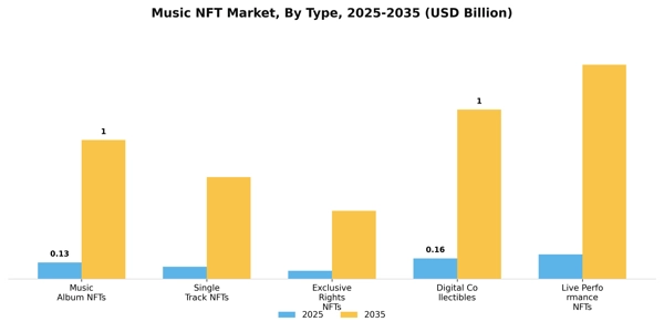 Music NFT Market Segment Image 3