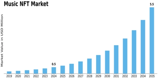 Music NFT Market Size