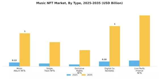 Music NFT Market Segment Image 0