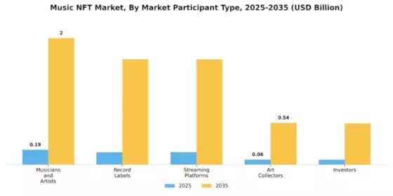 Music NFT Market Segment Image 1
