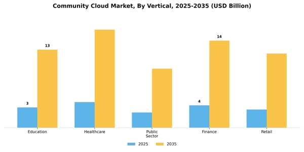 Community Cloud Market Segment Image 4