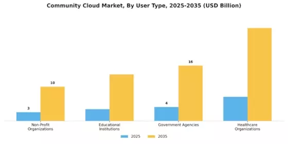 Community Cloud Market Segment Image 2