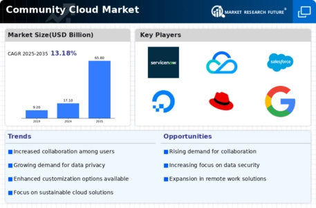 Community Cloud Market Infographic