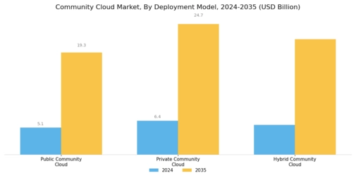 Community Cloud Market Segment Image 0