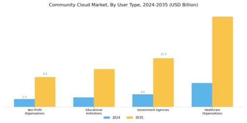 Community Cloud Market Segment Image 2