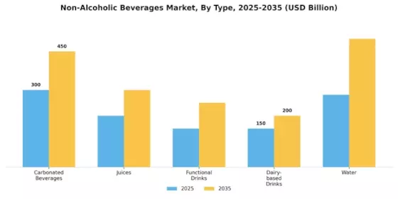 Non Alcoholic Beverages Market Segment Image 0