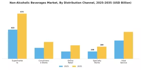 Non Alcoholic Beverages Market Segment Image 1