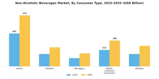 Non Alcoholic Beverages Market Segment Image 2