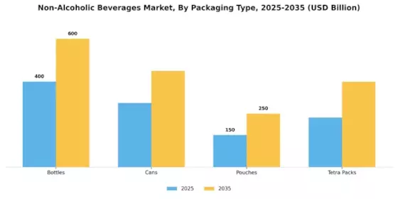 Non Alcoholic Beverages Market Segment Image 3