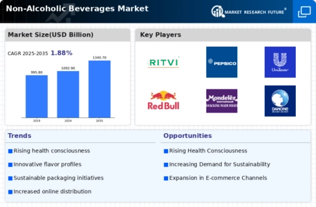 Non Alcoholic Beverages Market Infographic