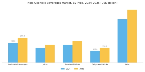 Non Alcoholic Beverages Market Segment Image 0